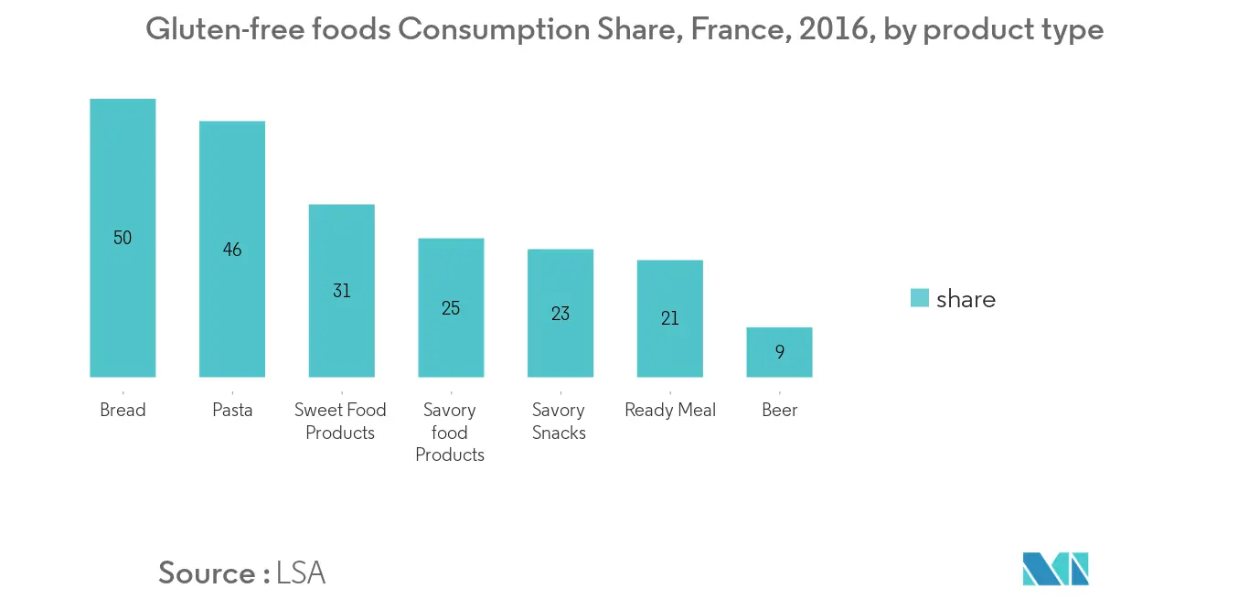 Франция-Безглютеновые-Продукты-Напитки-Рынок-Промышленность