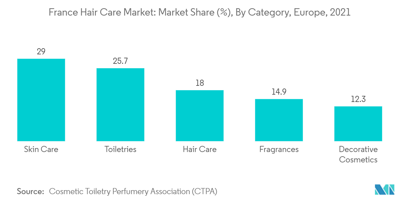 Marché des soins capillaires en France – Part de marché (%), par catégorie, Europe, 2021