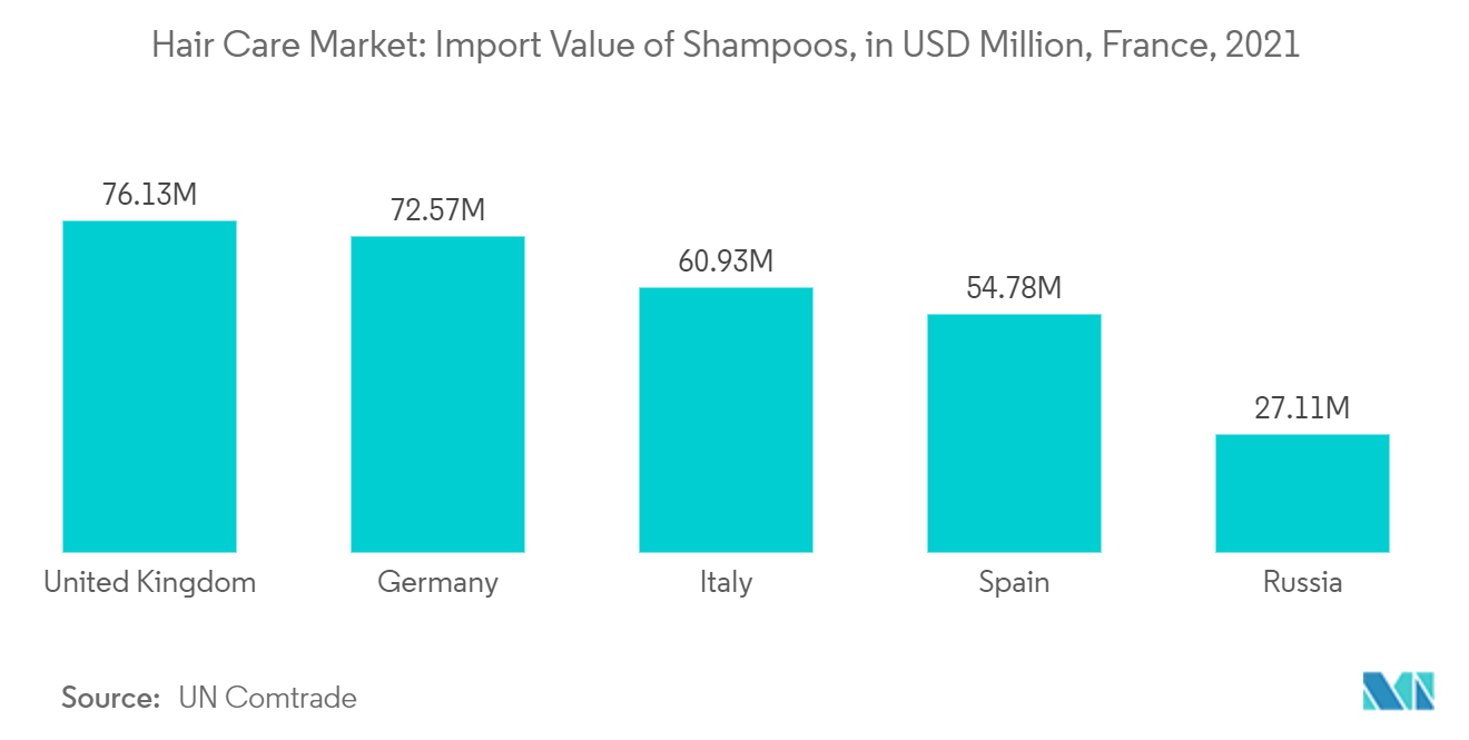 France Hair Care Market - Import Value of Shampoos, in USD Million, France, 2021