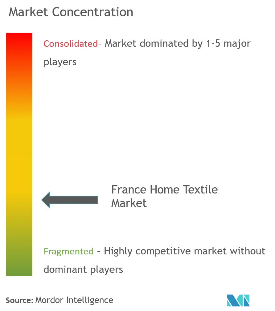 France Home Textile Market Concentration