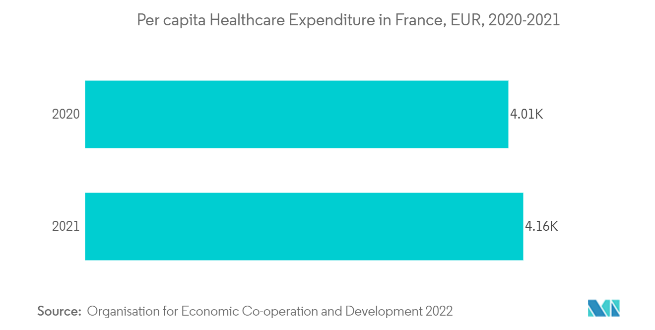France Hospital Supplies Market: Per capita Healthcare Expenditure in France, EUR, 2020-2021