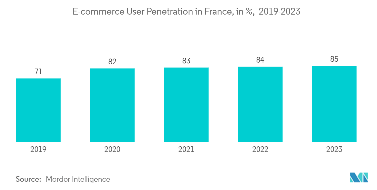 프랑스 가정용 냉장고 시장: 프랑스의 전자상거래 사용자 침투율(%)(2019-2023년)