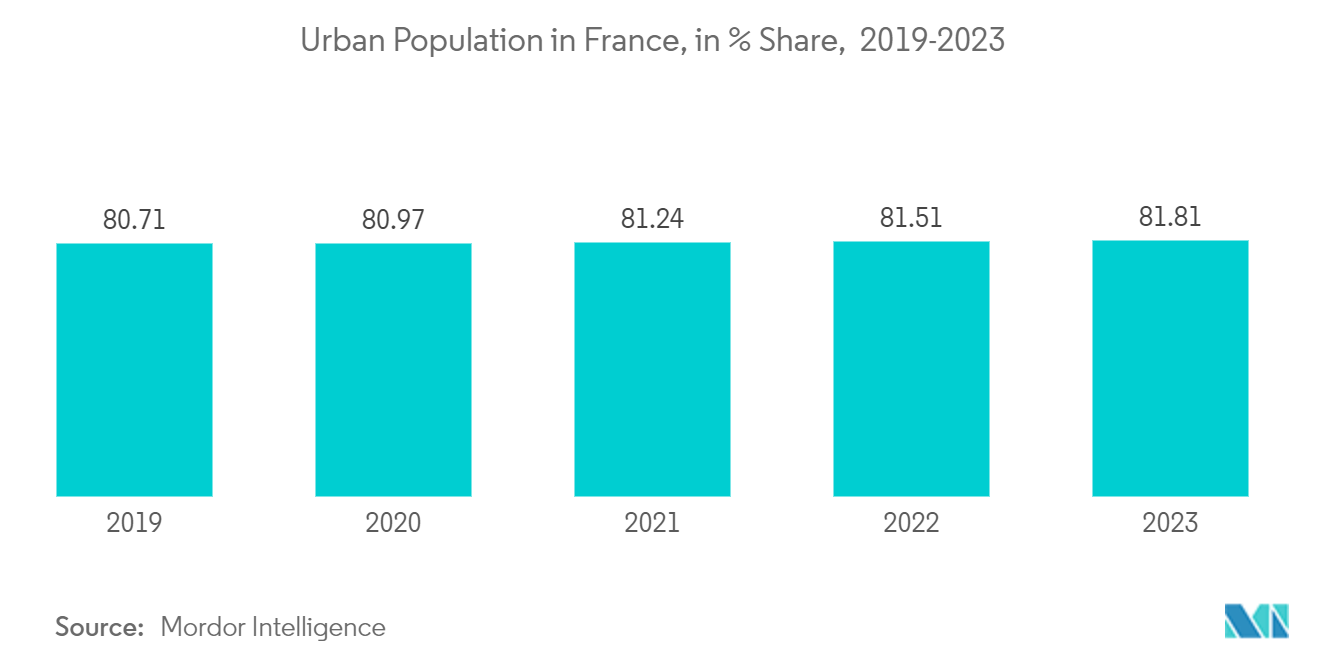 프랑스 가정용 냉장고 시장: 프랑스 도시 인구(% 점유율, 2019-2023년)