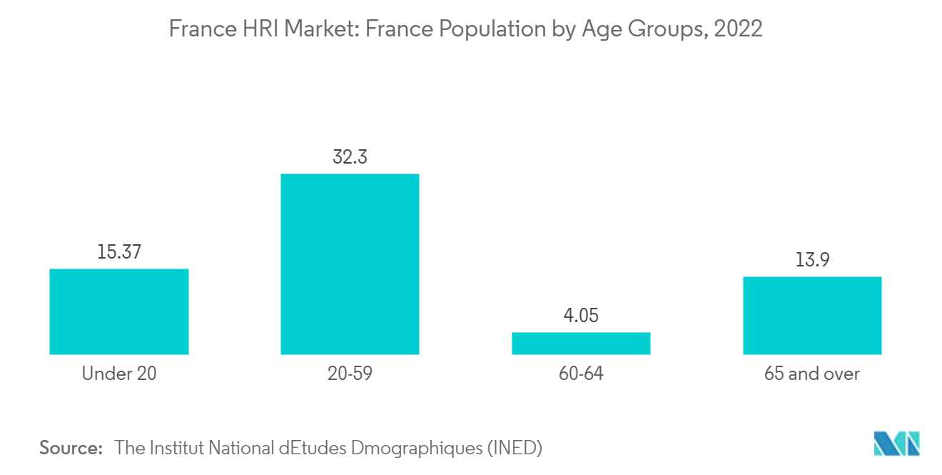 France HRI Market: France Population by Age Groups, 2022