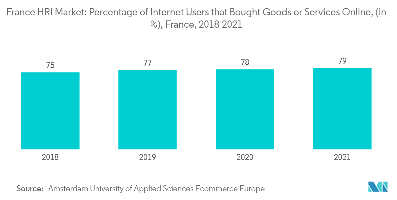 France HRI Market: Percentage of Internet Users that Bought Goods or Services Online, (in Z), France, 2018-2021