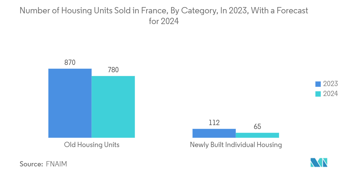 France HVAC Market: Number of Housing Units Sold in France, By Category, In 2023, With a Forecast for 2024