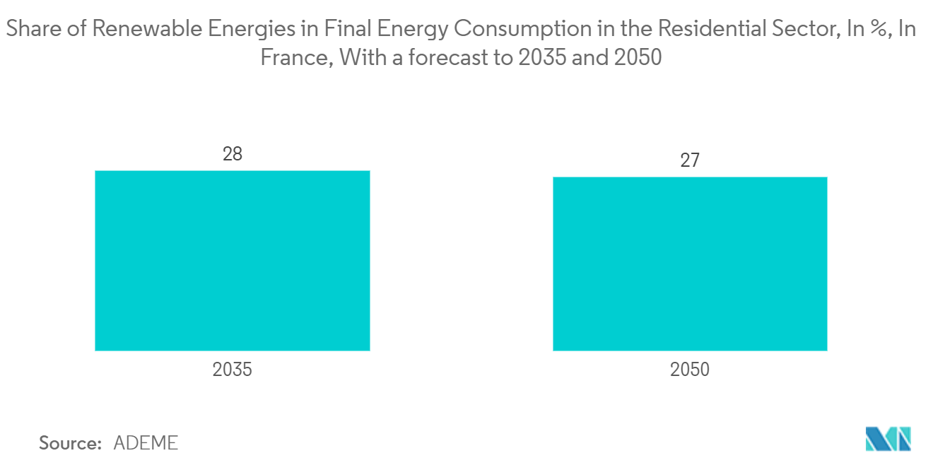 France HVAC Market: Share of Renewable Energies in Final Energy Consumption in the Residential Sector, In %, In France,  With a forecast to 2035 and 2050