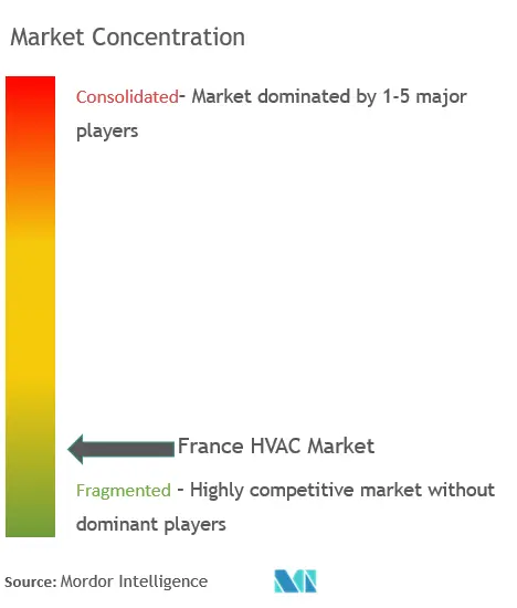 France HVAC Market Concentration