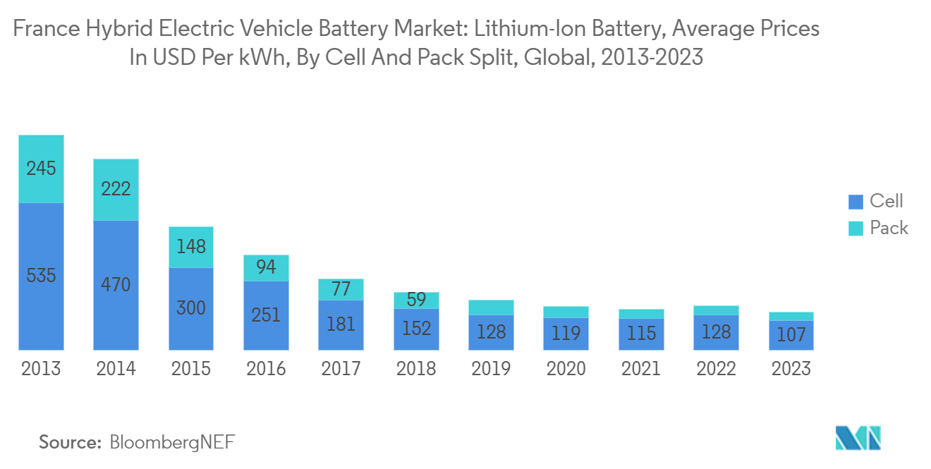 France Hybrid Electric Vehicle Battery Market: Lithium-Ion Battery, Average Prices In USD Per kWh, By Cell And Pack Split, Global, 2013-2023