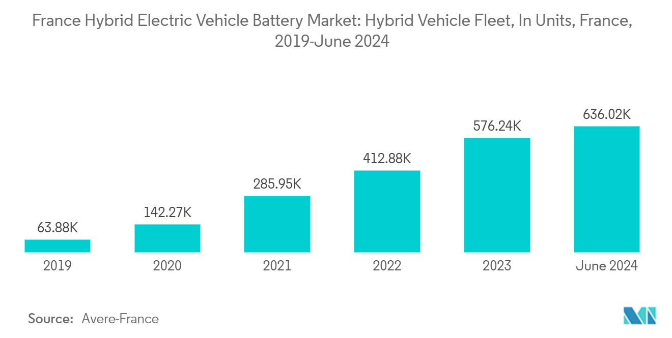 France Hybrid Electric Vehicle Battery Market: Hybrid Vehicle Fleet, In Units, France, 2019-June 2024