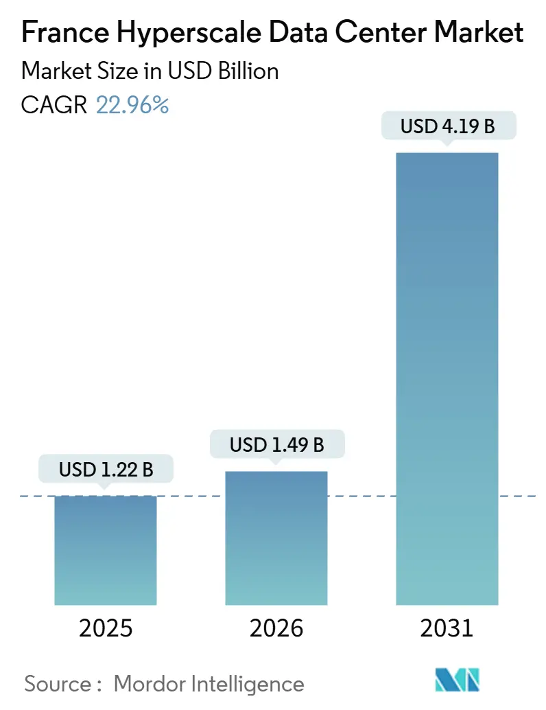 France Hyperscale  Data Center Market (2026 - 2031)