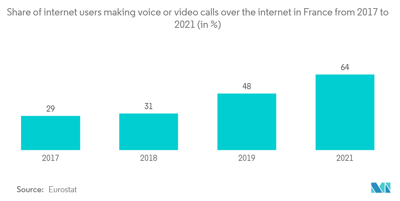 フランスのICT市場2017年から2021年までのフランスにおけるインターネット経由で音声通話またはビデオ通話をするインターネットユーザーのシェア（単位）