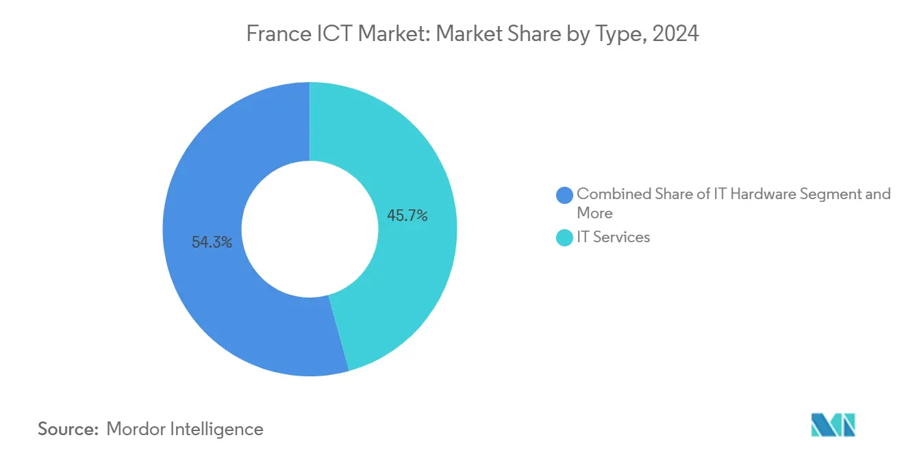 France 사설 바카라 Market: Market Share by Type