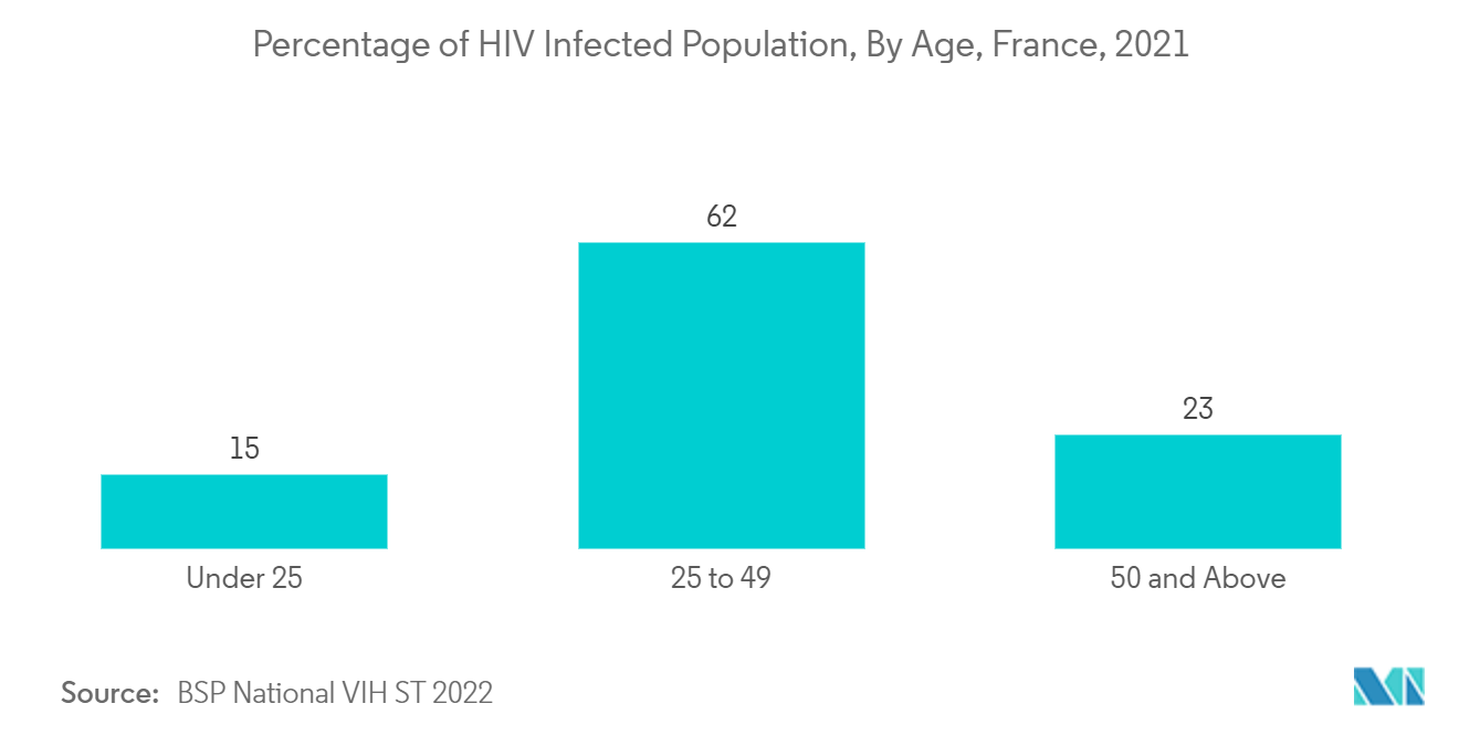 سوق التشخيص المختبري في فرنسا النسبة المئوية للسكان المصابين بفيروس نقص المناعة البشرية، حسب العمر، فرنسا، 2021