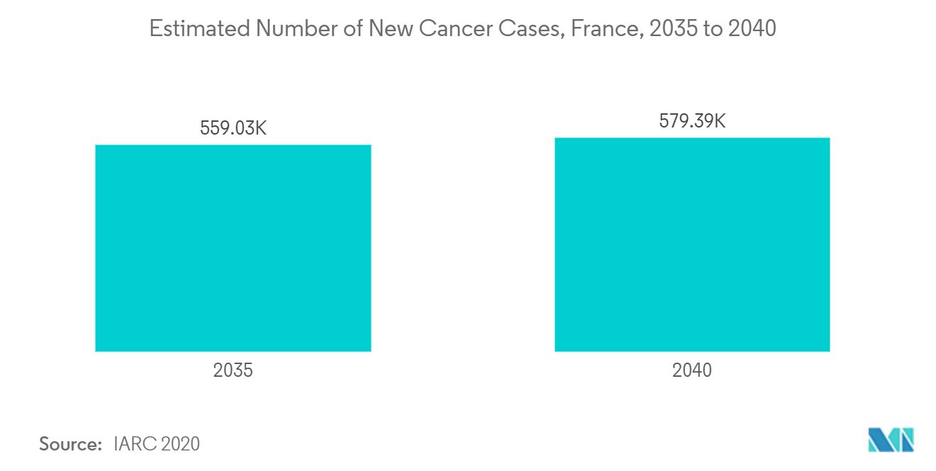 Mercado francês de diagnósticos in-vitro número estimado de novos casos de câncer, França, 2035 a 2040