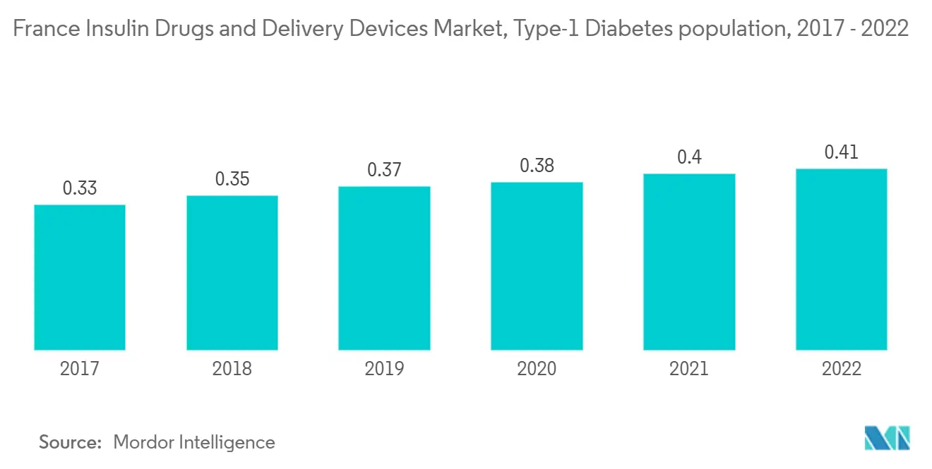 France Insulin Drugs and Delivery Devices Market, Type-1 Diabetes population