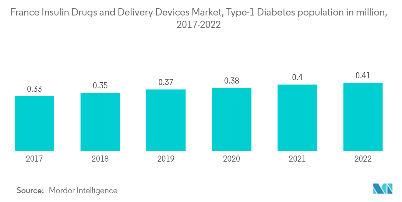 フランスのインスリン製剤と送達デバイス市場、1型糖尿病人口（百万人）、2017-2022年