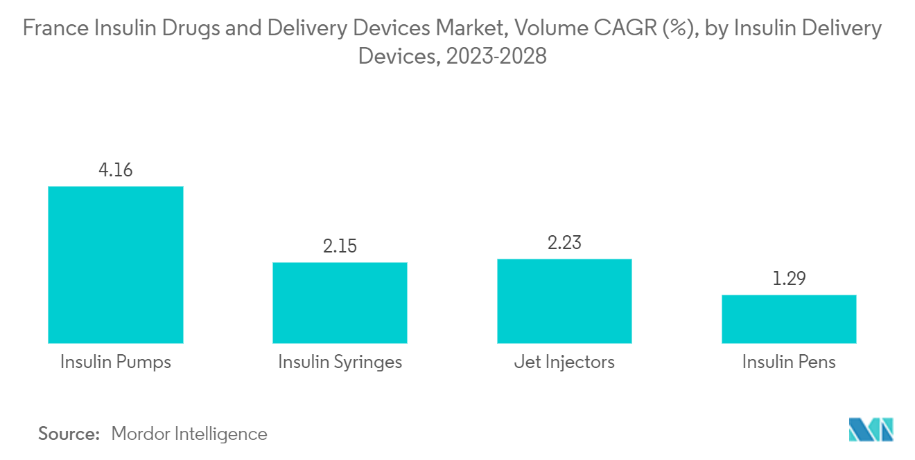 フランスのインスリン製剤と送達デバイス市場：インスリン送達デバイス別数量CAGR（%）：2023-2028年