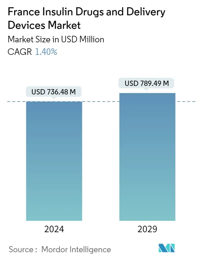 France Insulin Drugs And Delivery Devices Market Summary