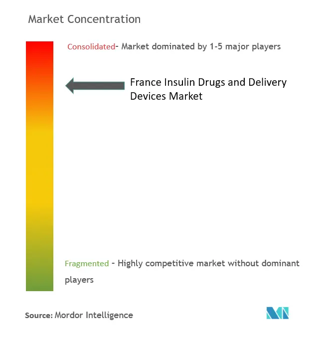 フランス・インスリン製剤と送達デバイス市場集中度
