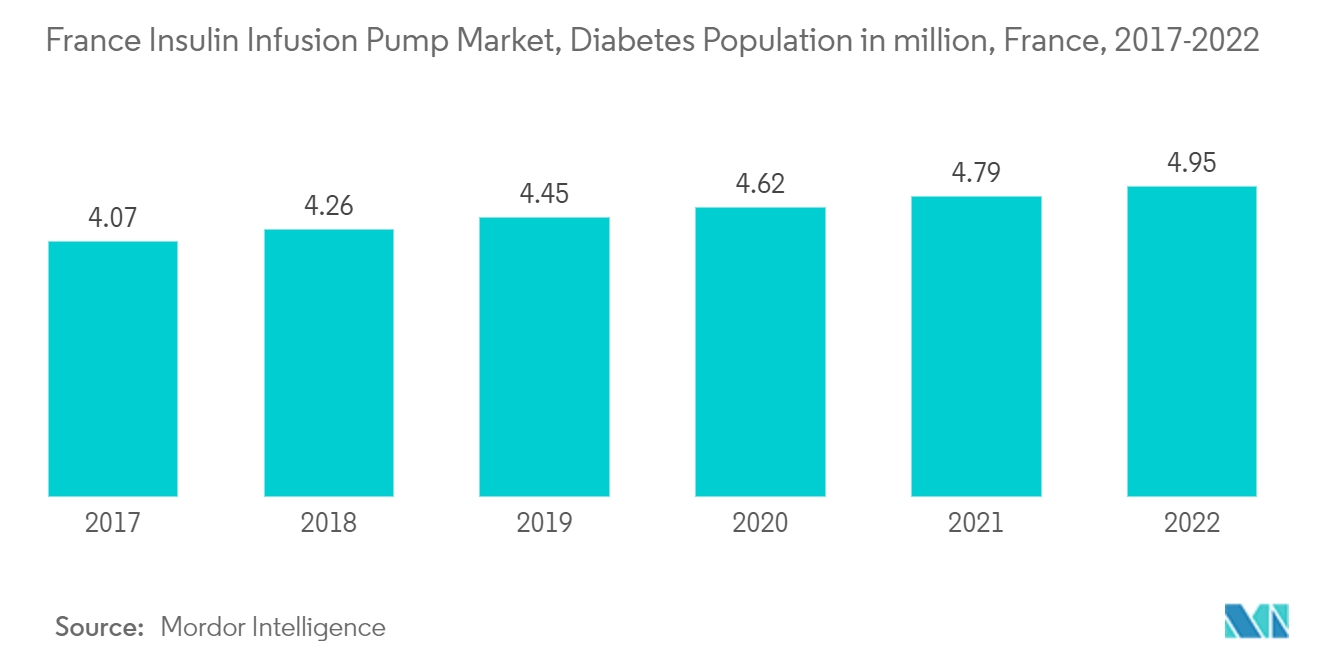 フランス インスリン注入ポンプ市場、糖尿病人口（百万人）、フランス、2017-2022年