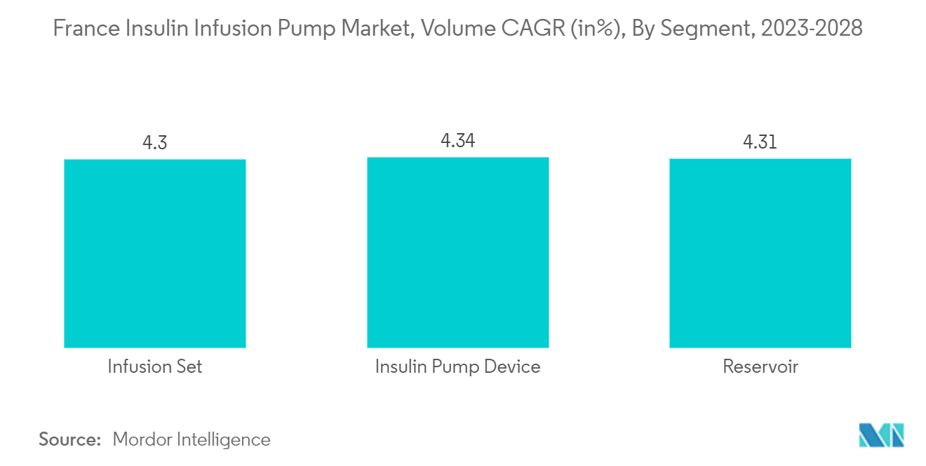フランスのインスリン注入ポンプ市場：セグメント別数量CAGR（単位：%）：2023-2028年