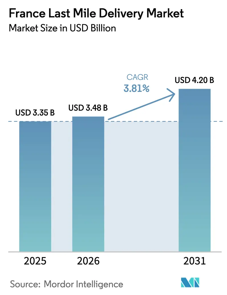 France Last Mile Delivery Market (2026 - 2031)
