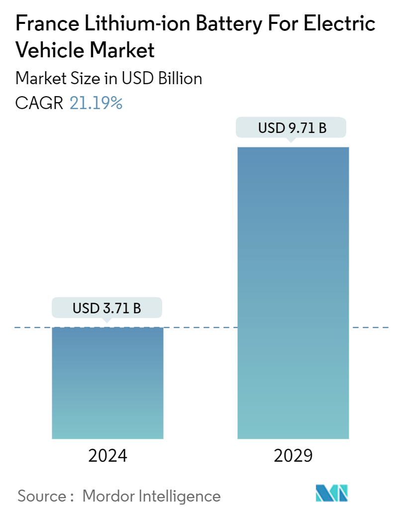 France Lithium-ion Battery For Electric Vehicle Market Summary