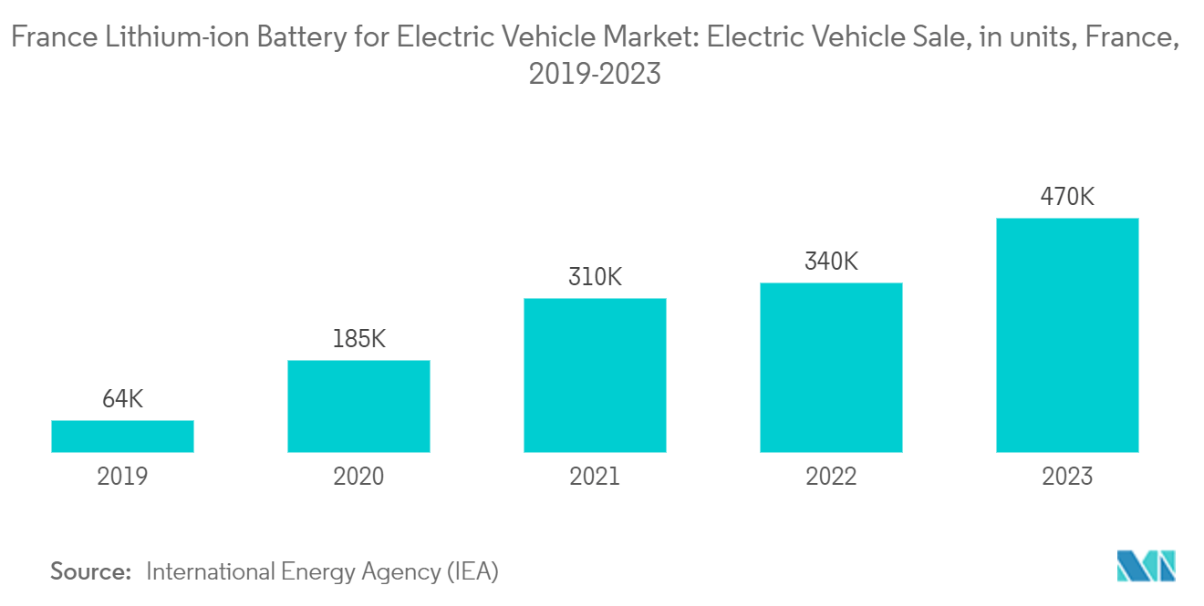 France Lithium-ion Battery For Electric Vehicle Market: France Lithium-ion Battery for Electric Vehicle Market: Electric Vehicle Sale, in units, France, 2019-2023