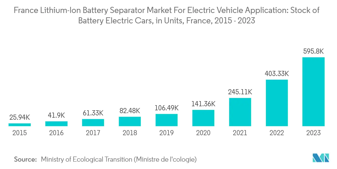 France Lithium-Ion Battery Separator Market For Electric Vehicle Application: Stock of Battery Electric Cars, in Units, France