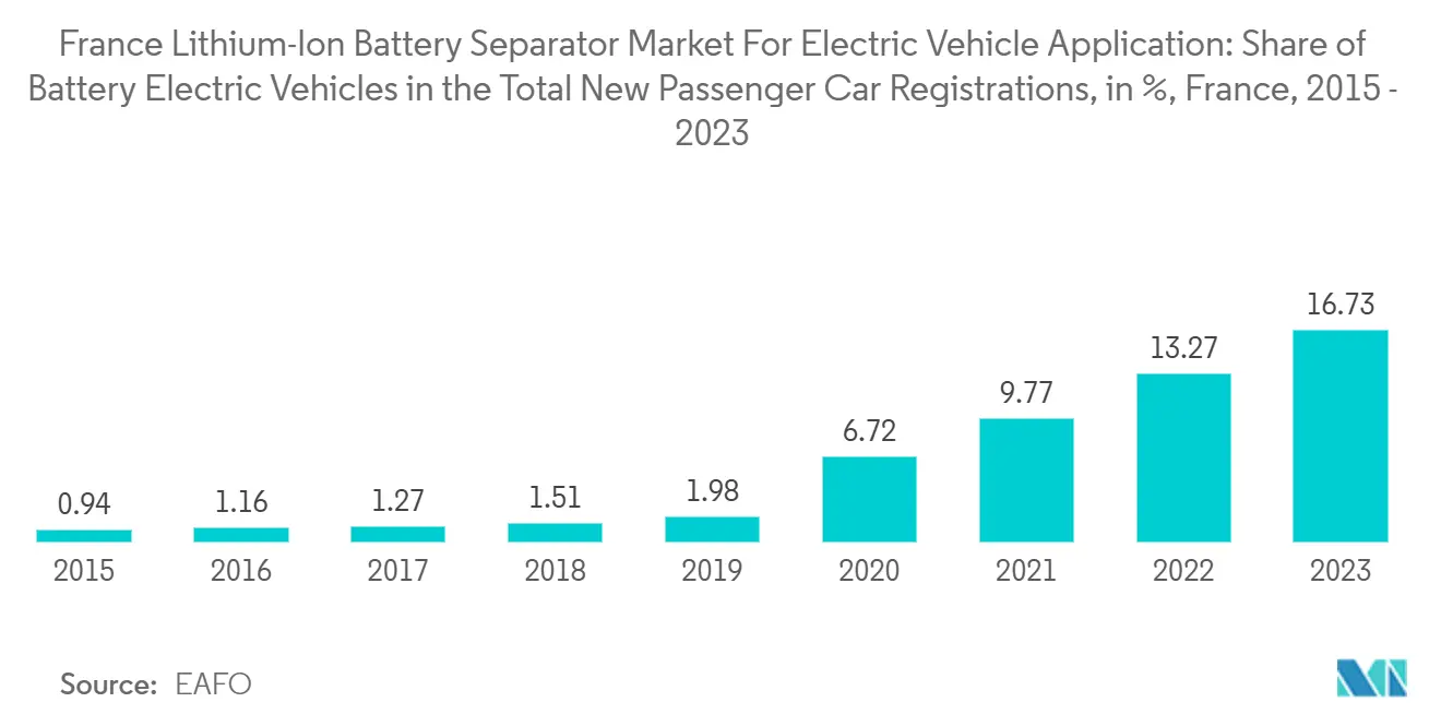 France Lithium-Ion Battery Separator Market For Electric Vehicle Application: Share of Battery Electric Vehicles in the Total New Passenger Car Registrations, in %, France