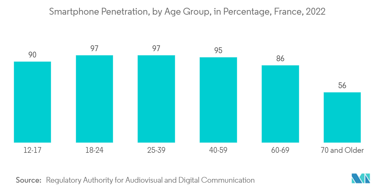 France Location-Based Services Market - Smartphone Penetration, by Age Group, in Percentage, France, 2022