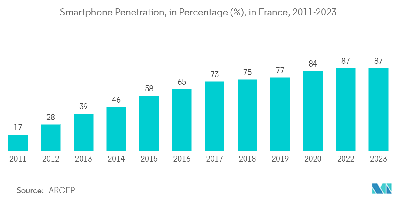 France Location-Based Services Market - Smartphone Penetration, in Percentage (%), in France, 2011-2023