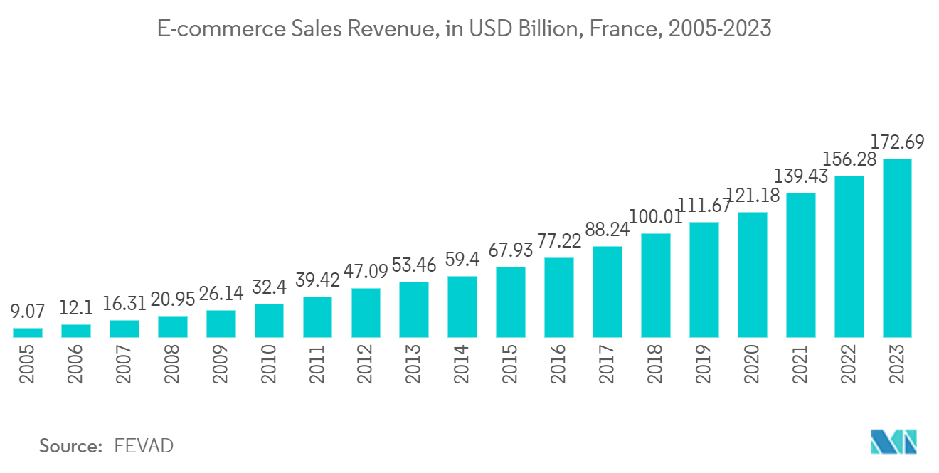 France Location-Based Services Market: E-commerce Sales Revenue, in USD Billion, France, 2005-2023