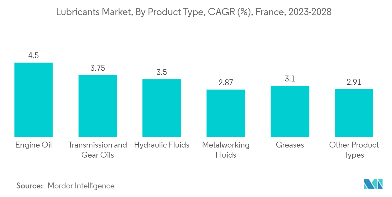 フランス潤滑油市場 - 潤滑油市場、製品タイプ別、CAGR（%）、フランス、2023-2028年