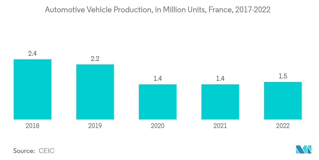 フランスの潤滑油市場自動車生産台数（百万台）：フランス、2017-2022年