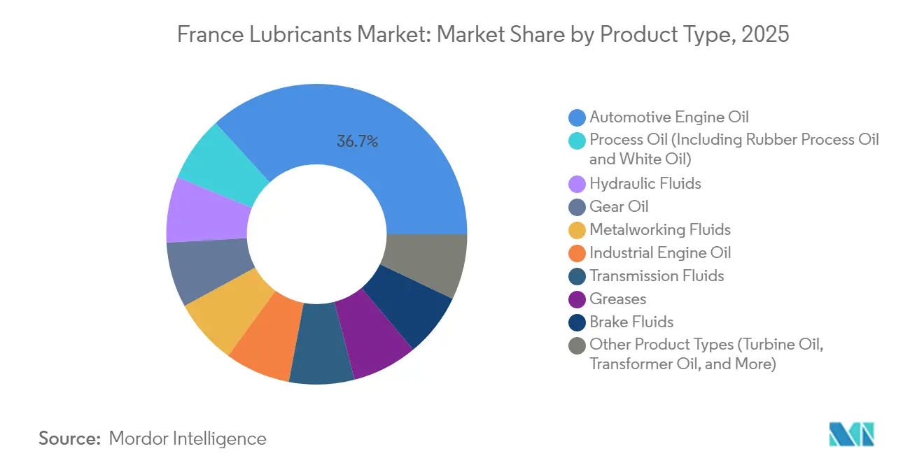 France Lubricants Market: Market Share by Product Type, 2025