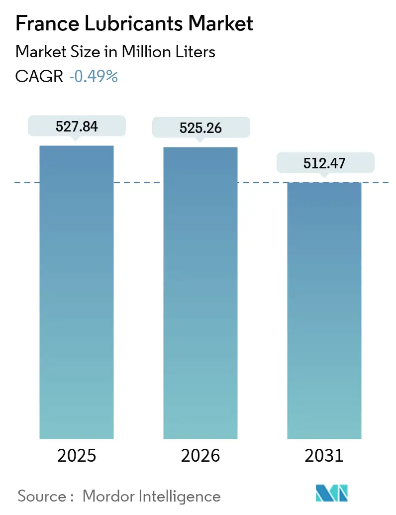 France Lubricants Market (2025 - 2030)