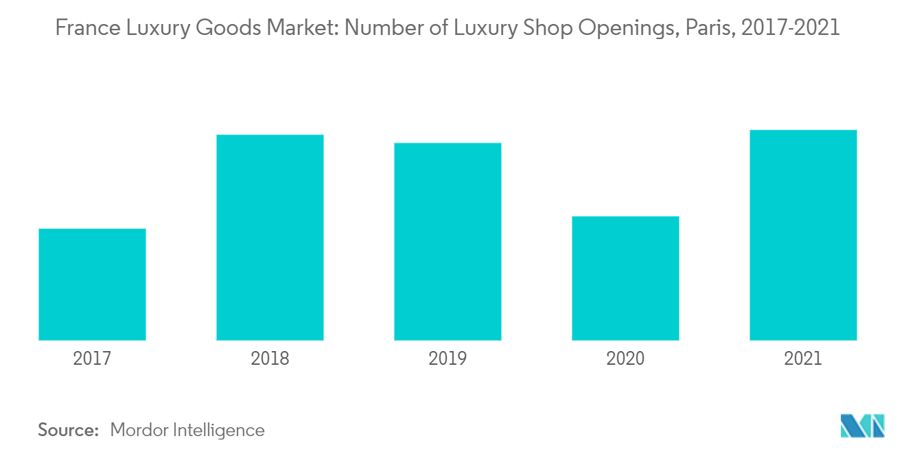 France Luxury Goods Market: Number of Luxury Shop Openings, Paris, 2017-2021