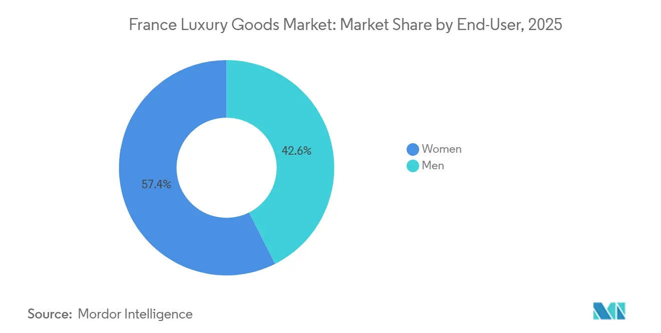 France Luxury Goods Market: Market Share by End-User