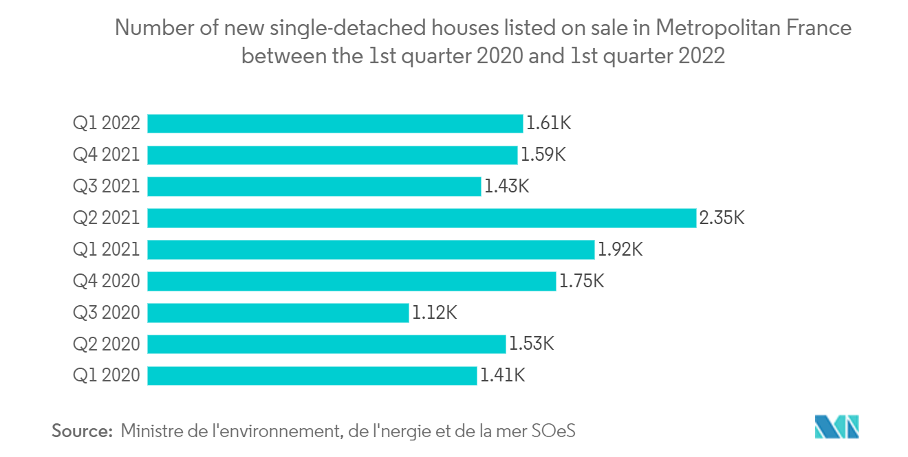 France Luxury Residential Real Estate Market