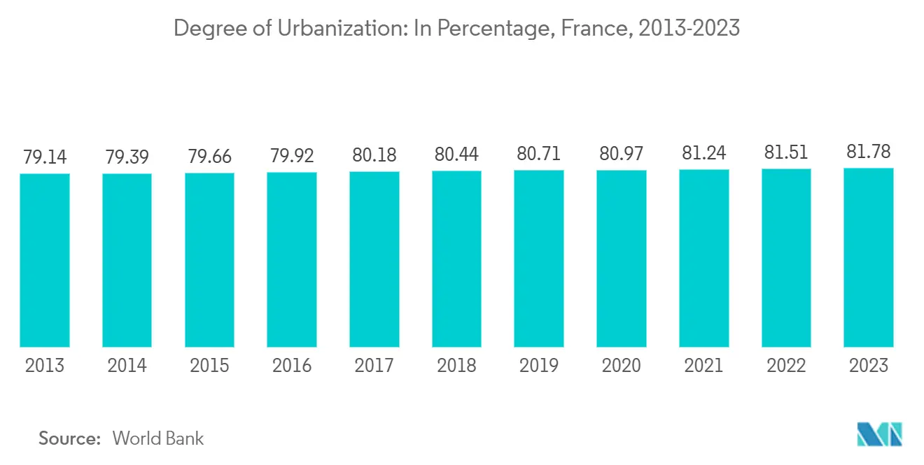 France Luxury Residential Real Estate Market: Degree of Urbanization: In Percentage, France, 2013-2023