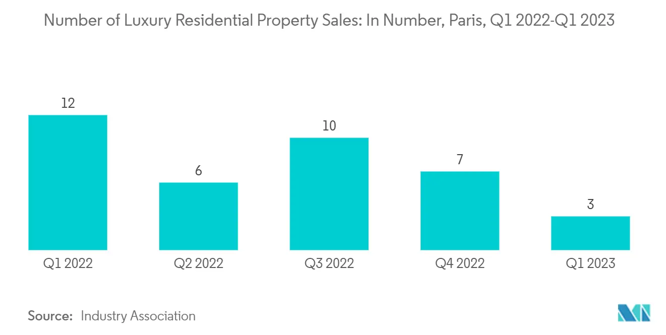 France Luxury Residential Real Estate Market: Number of Luxury Residential Property Sales: In Number, Paris, Q1 2022-Q1 2023