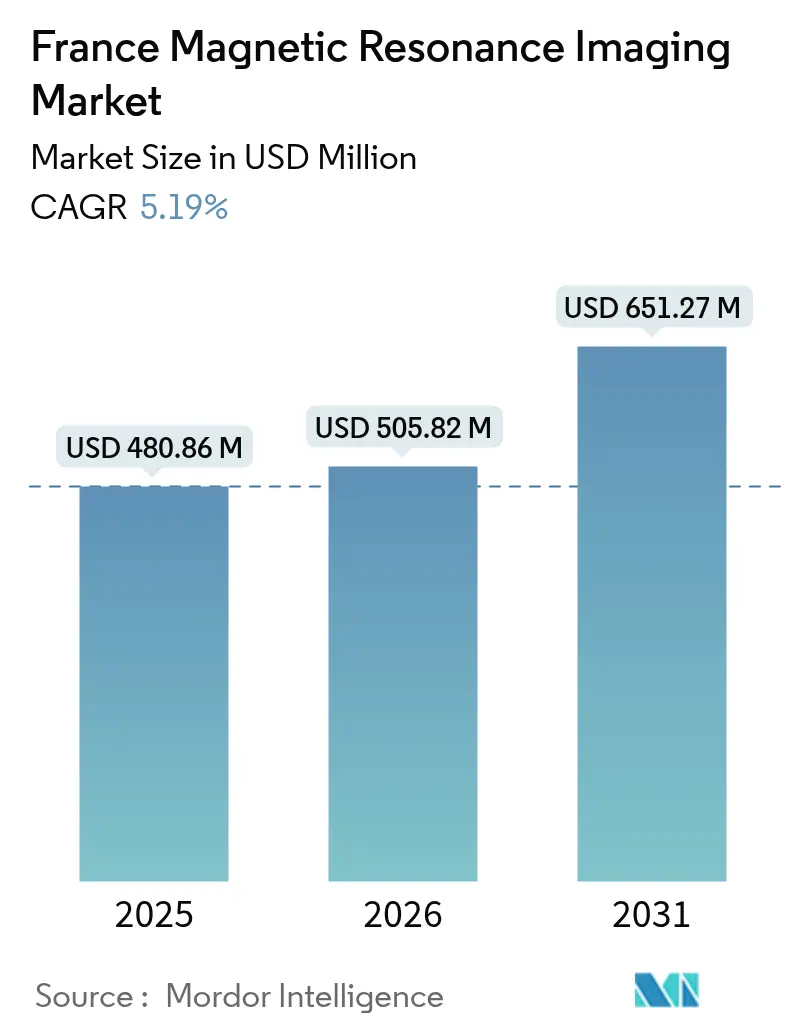 France Magnetic Resonance Imaging Market (2025 - 2030)