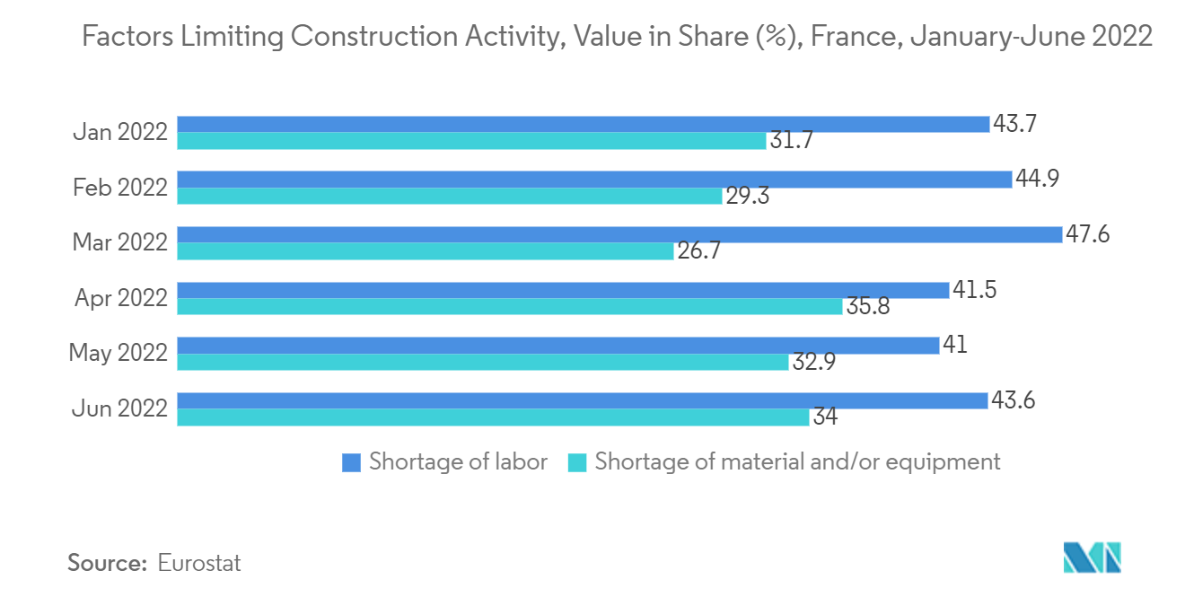 フランス製造住宅市場：建設活動を制限する要因、金額シェア（）、フランス、2022年1月～6月