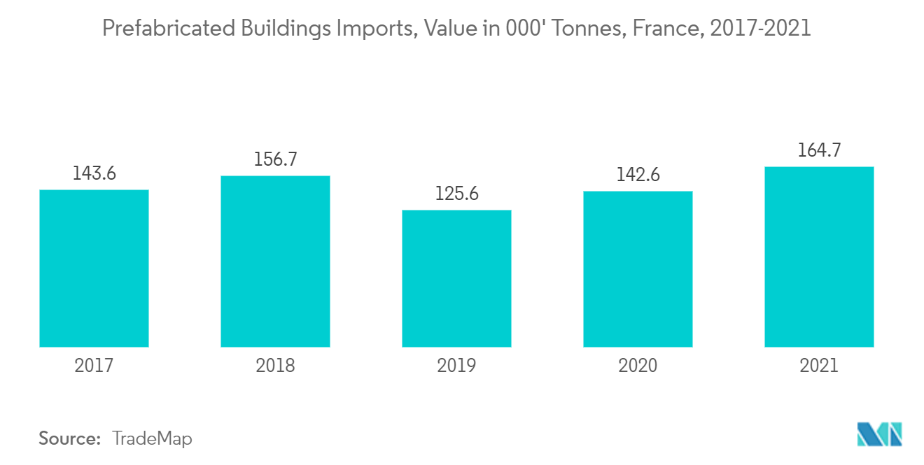 フランス製造住宅市場：プレハブ建築物輸入、金額（千トン）、フランス、2017-2021年
