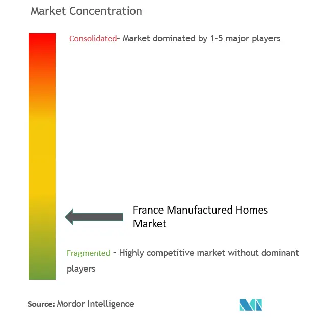 France Manufactured Homes Market Concentration