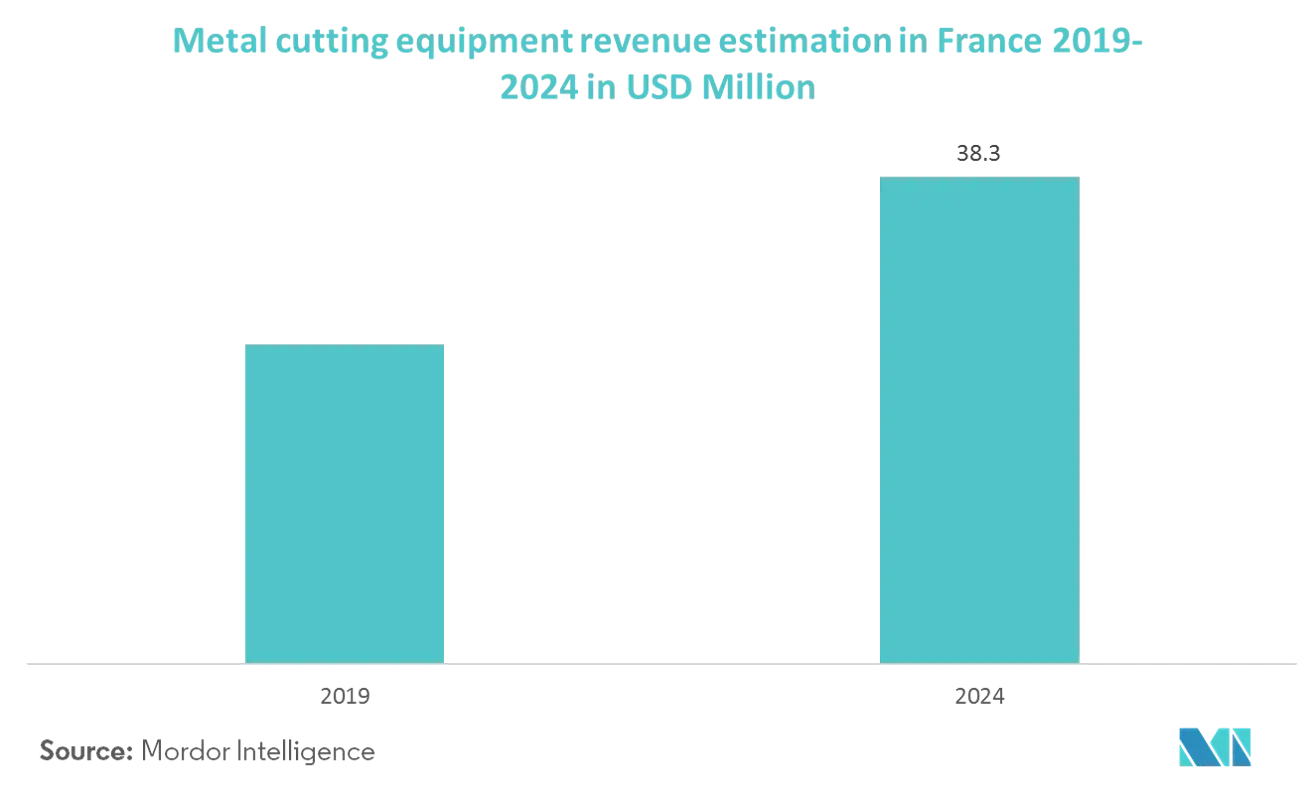 Équipement de fabrication de métaux en FranceConcentration du marché