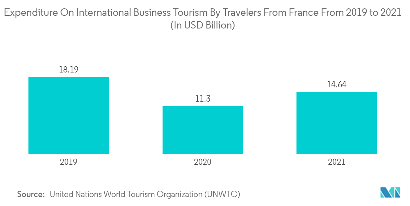 2019年から2021年までのフランスからの旅行者による国際ビジネス観光への支出（単位：億米ドル）