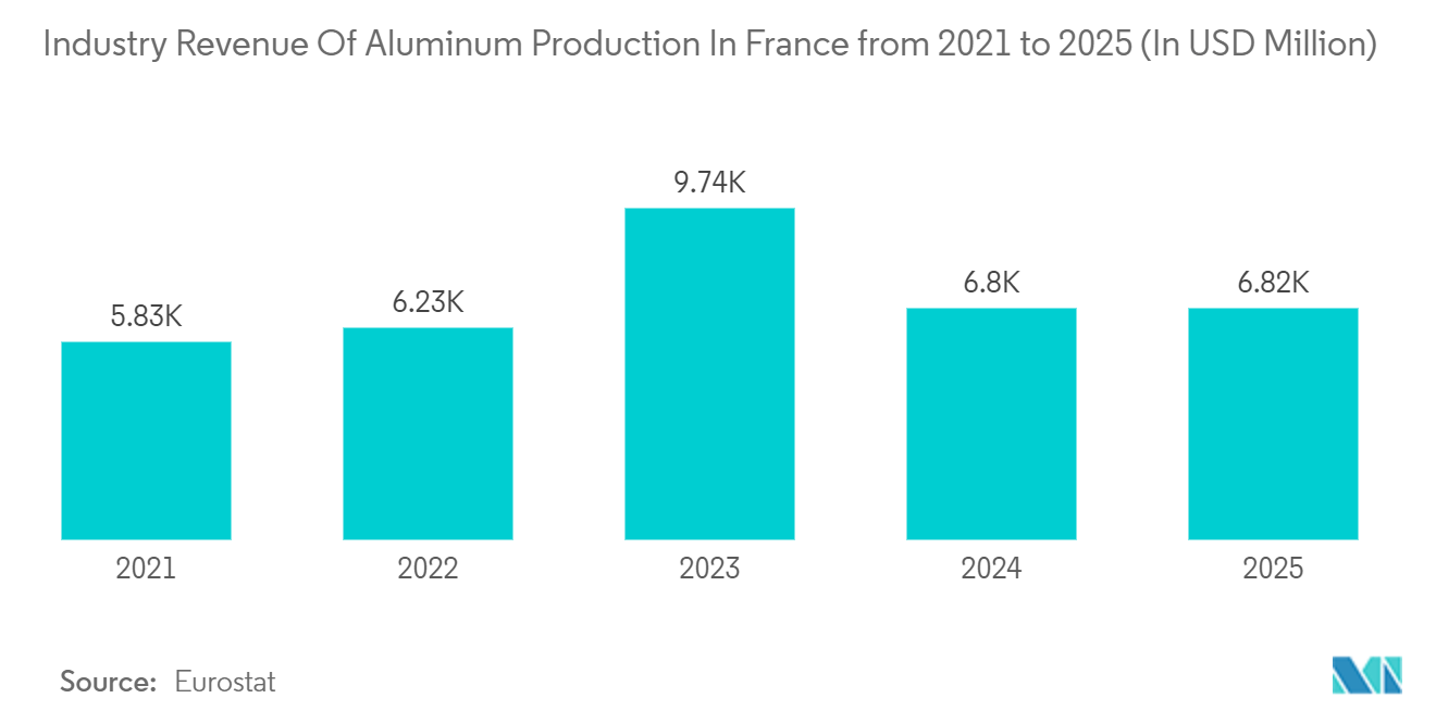 2021年から2025年までのフランスにおけるアルミニウム生産の産業別売上高（単位：百万米ドル）